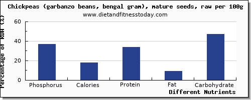 chart to show highest phosphorus in garbanzo beans per 100g